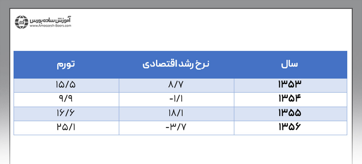 رشد اقتصادی ایران در ابتدای دهه ۵۰ شمسی