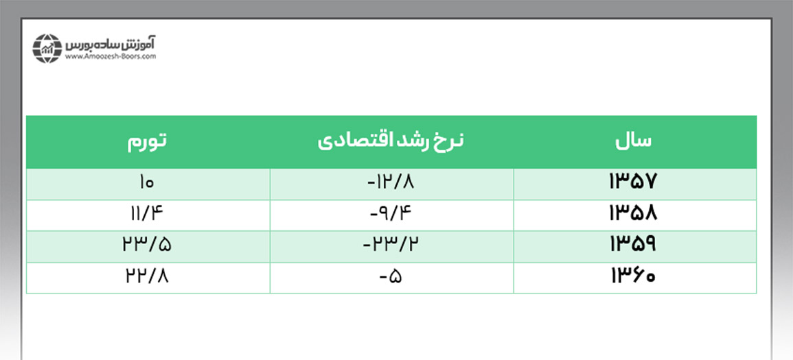 رشد اقتصادی ایران در اواخر دهه ۵۰ شمسی