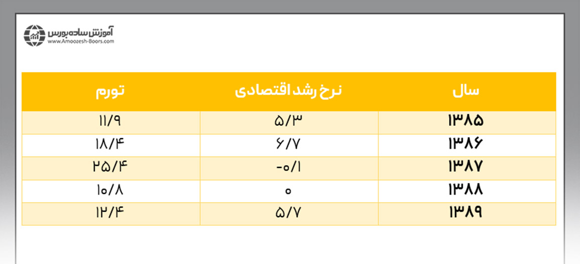 رشد اقتصادی ایران در اواخر دهه 80 شمسی