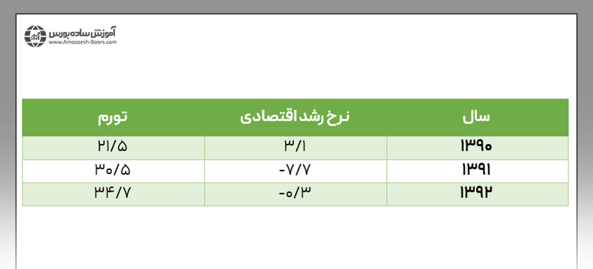 رشد اقتصادی ایران در ابتدای دهه 9۰ شمسی