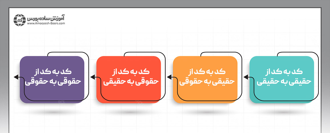 انواع کد به کد در بورس