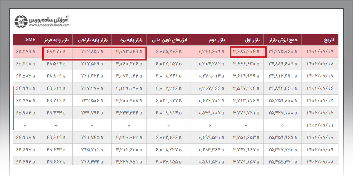 اطلاعات بازار پایه فرابورس؛ ارزش بازار