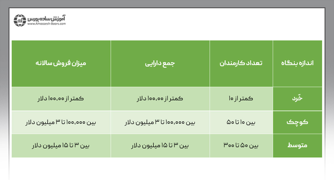 تعریف شرکت‌های کوچک و متوسط در جهان