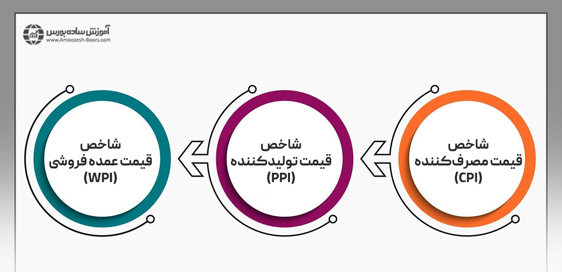 نحوه محاسبه نرخ تورم چگونه است؟