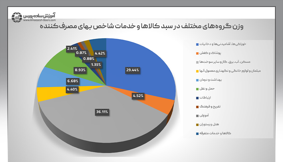 شاخص قیمت مصرف‌کننده در ایران