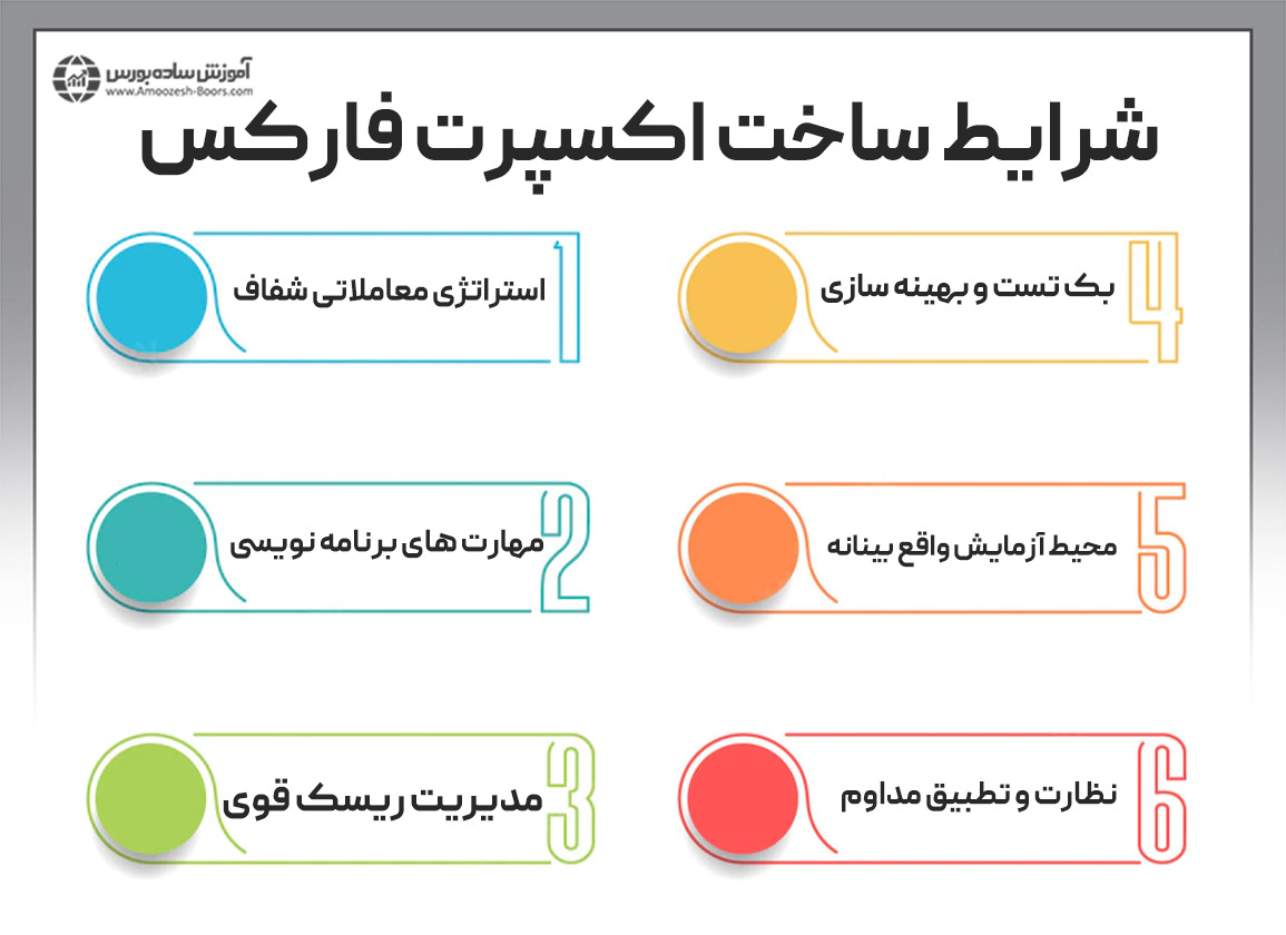 شرایط ساخت اکسپرت فارکس