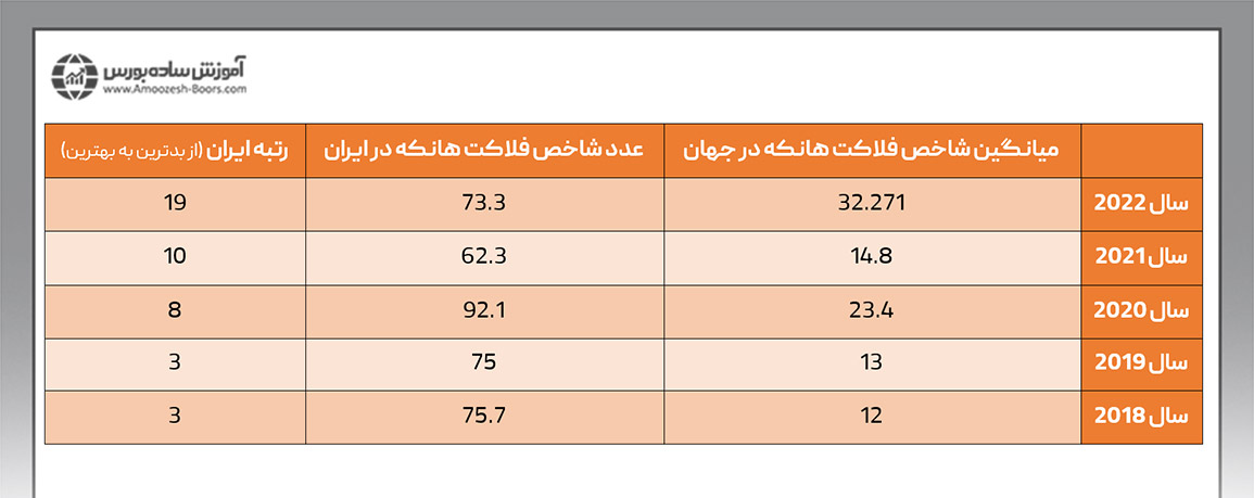 شاخص فلاکت ایران در جهان در ۵ سال گذشته