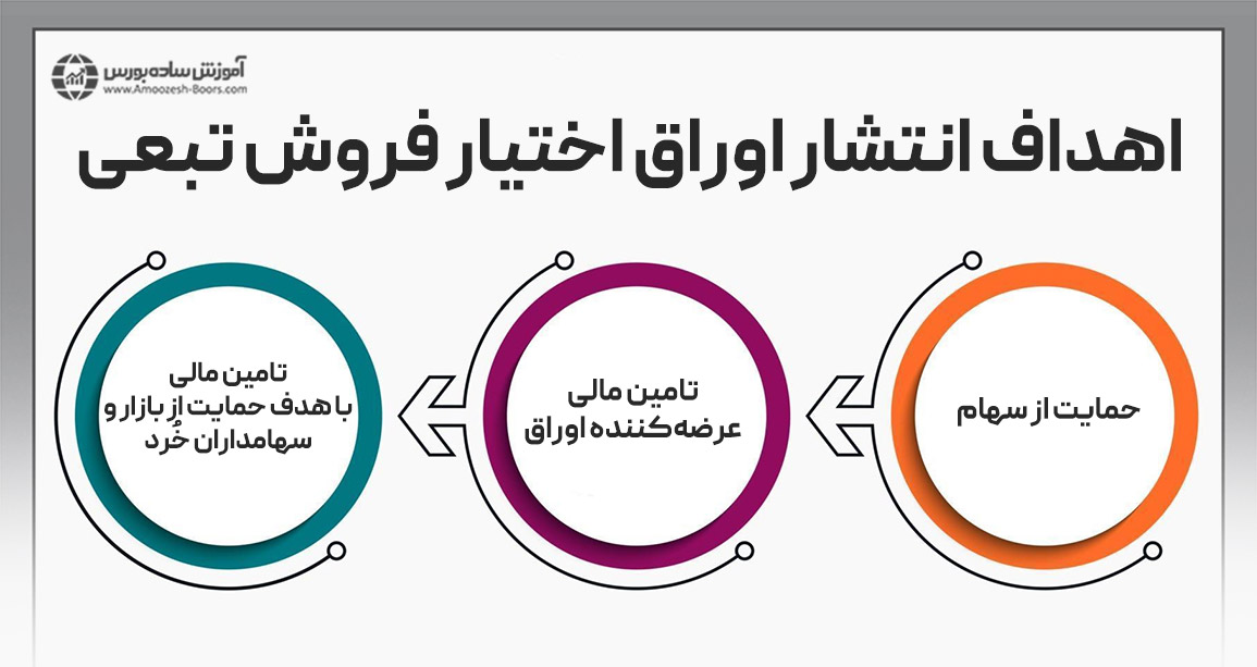 هدف از انتشار اوراق اختیار فروش تبعی در بورس چیست؟