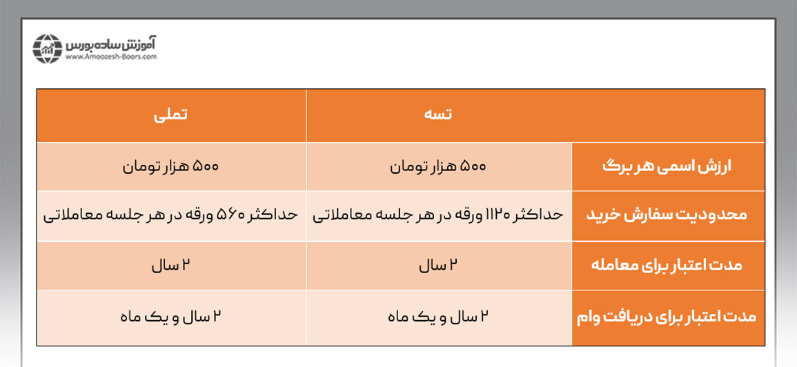 اطلاعات مهم مربوط به اوراق تسهیلات مسکن