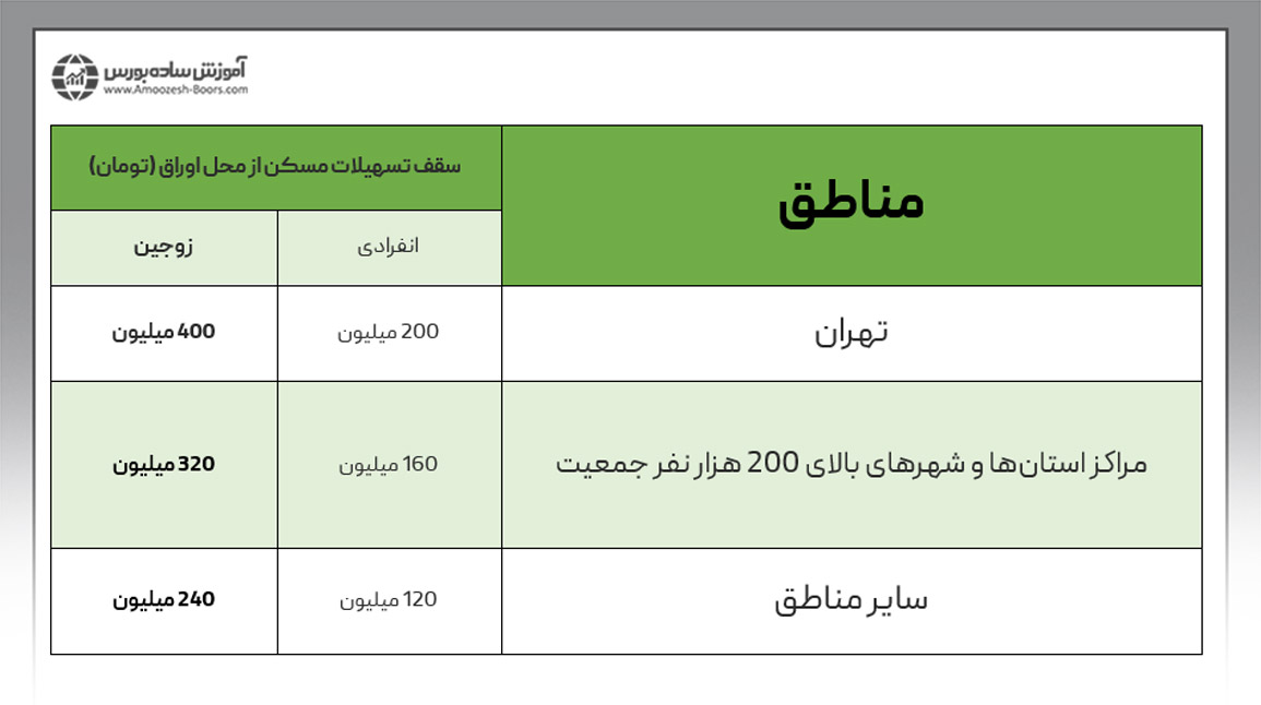 میزان وام مسکن چقدر است؟ | سقف تسهیلات مسکن بانک ملی در سال ۱۴۰۲