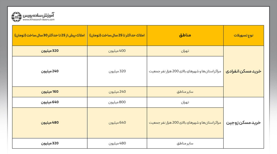 میزان وام مسکن چقدر است؟ | سقف تسهیلات مسکن بانک مسکن در سال ۱۴۰۲