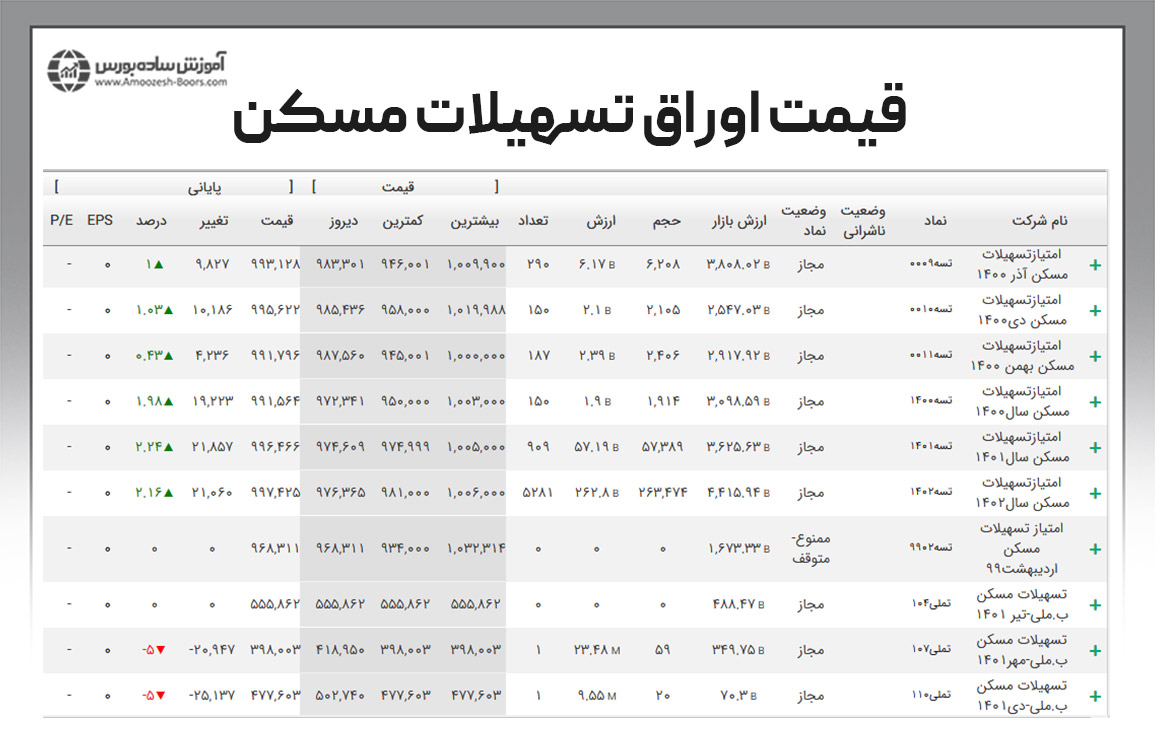 قیمت اوراق تسهیلات مسکن چقدر است؟