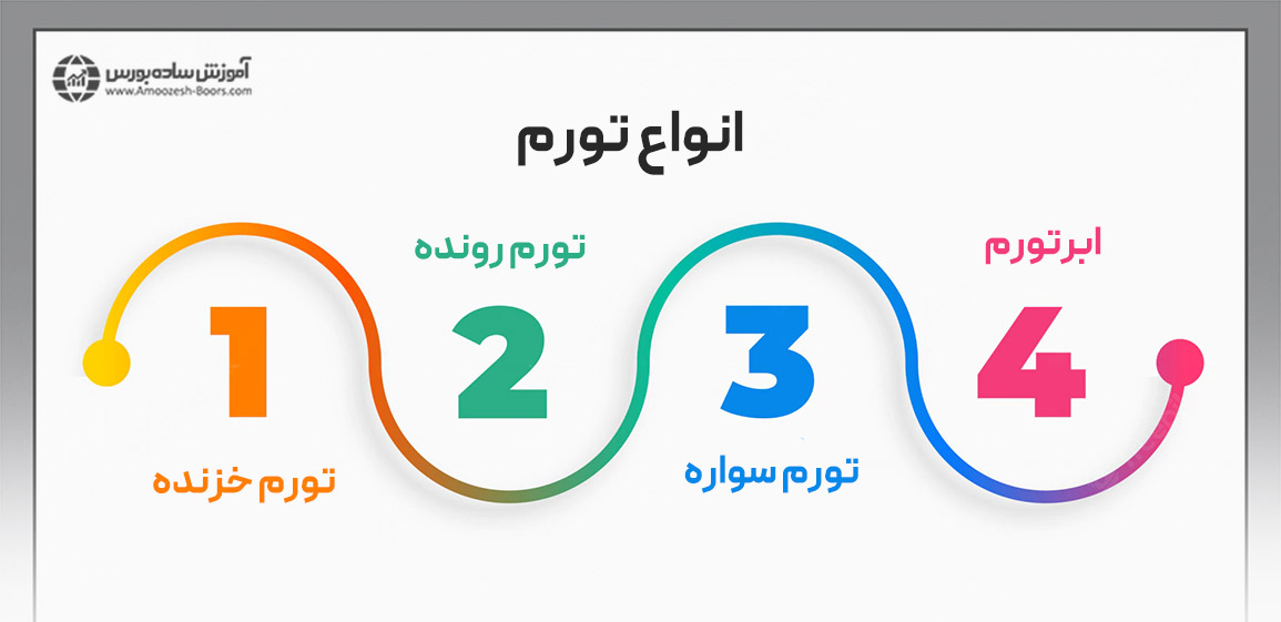 انواع تورم از دیدگاه سرعت رشد تورم