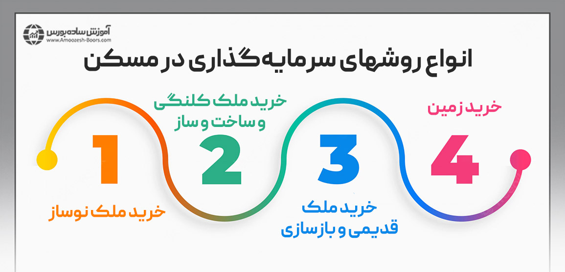 انواع سرمایه گذاری در مسکن