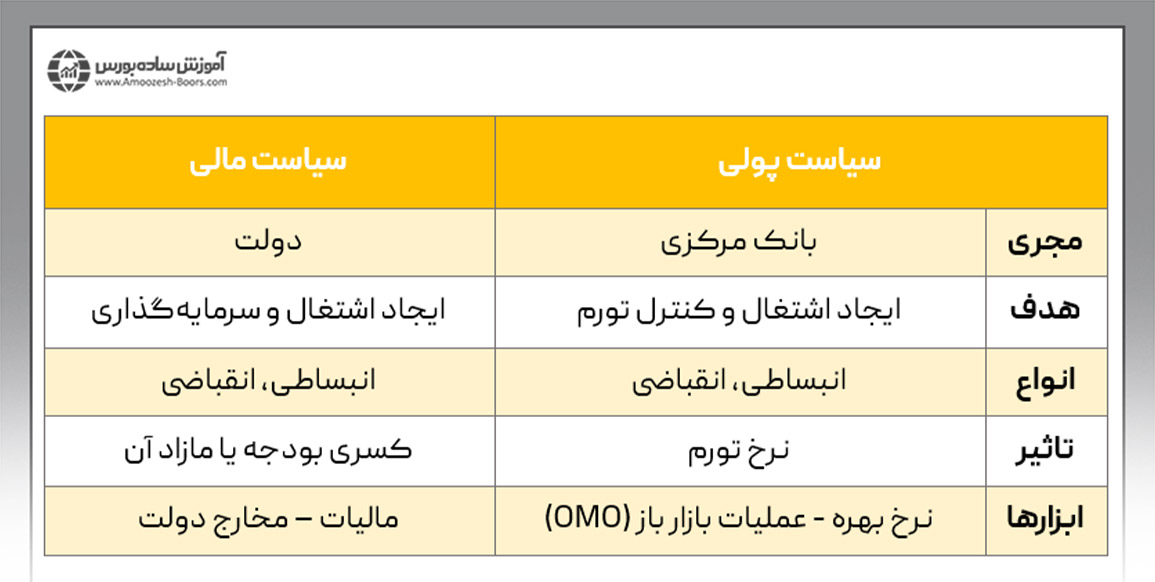 تفاوت سیاست‌های پولی و سیاست‌های مالی