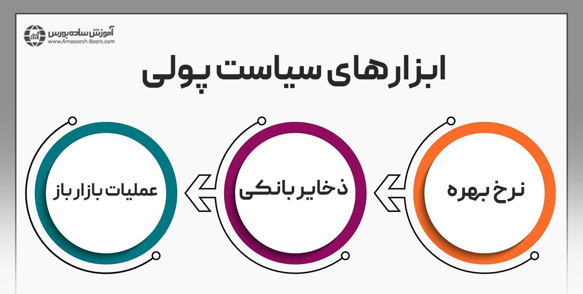 ابزارهای سیاست پولی