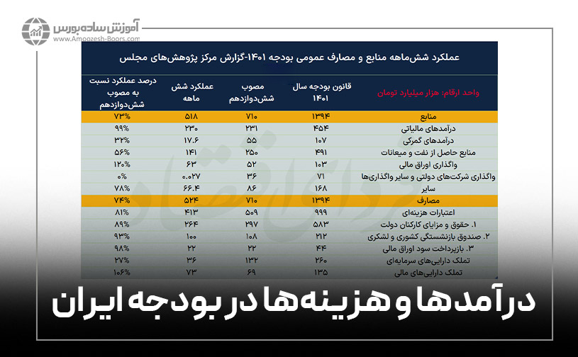 معرفی درآمدها و هزینه‌ها در بودجه