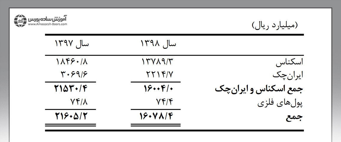 موجودی اسکناس، ایران چک و پول‌های فلزی