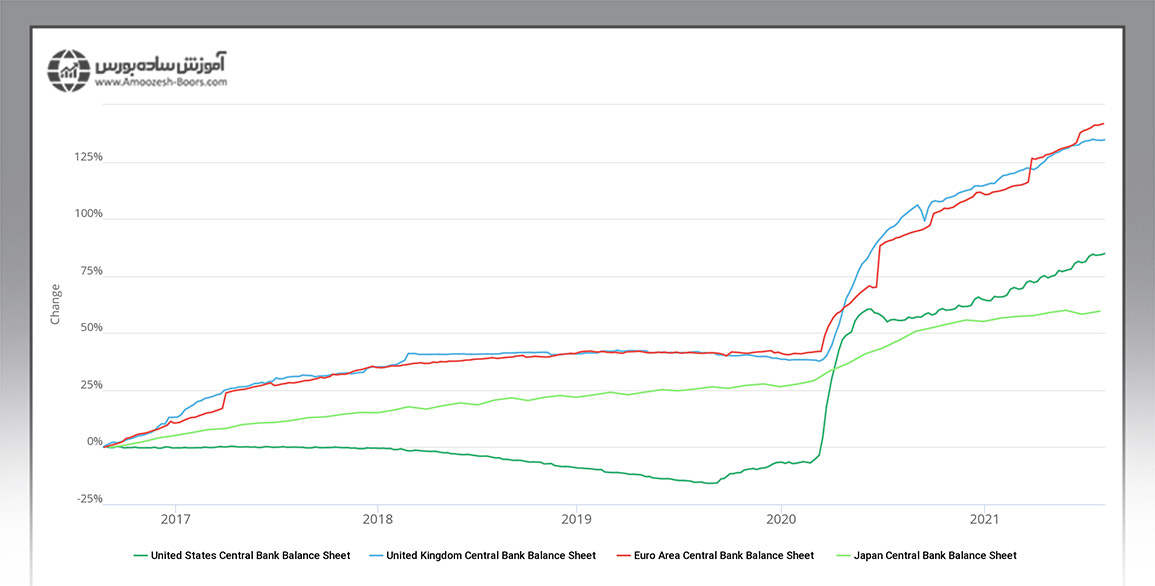گسترش ترازنامه بانک مرکزی و سیاست‌های پولی