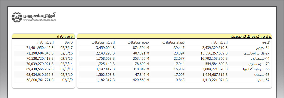 ورود نقدینگی به سمت صنایع بورسی