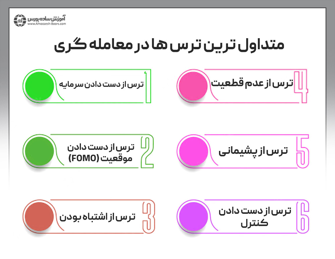 متداول‌ترین ترس‌ها در معامله‌گری