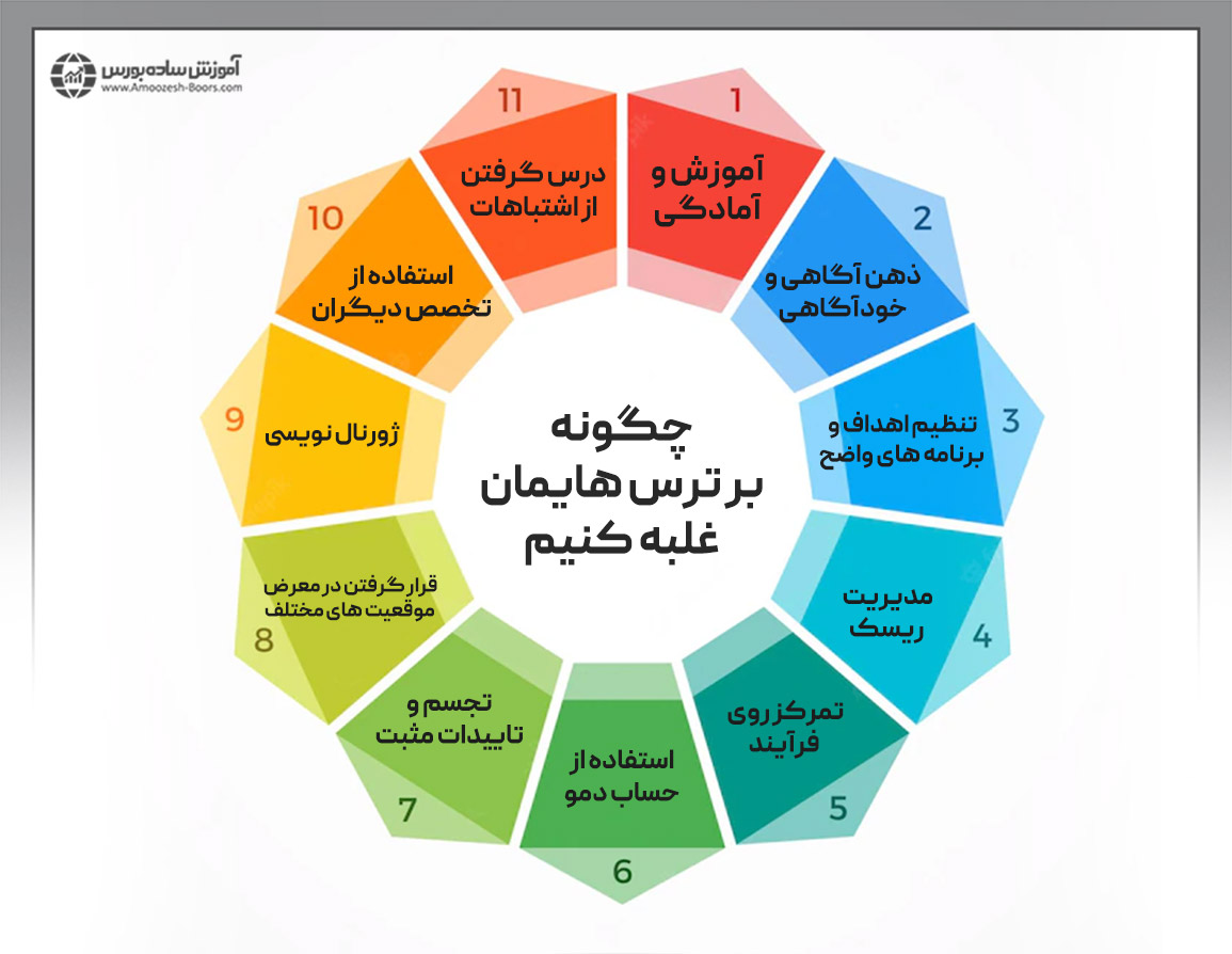 چگونه بر ترس‌هایمان در معامله گری غلبه کنیم؟