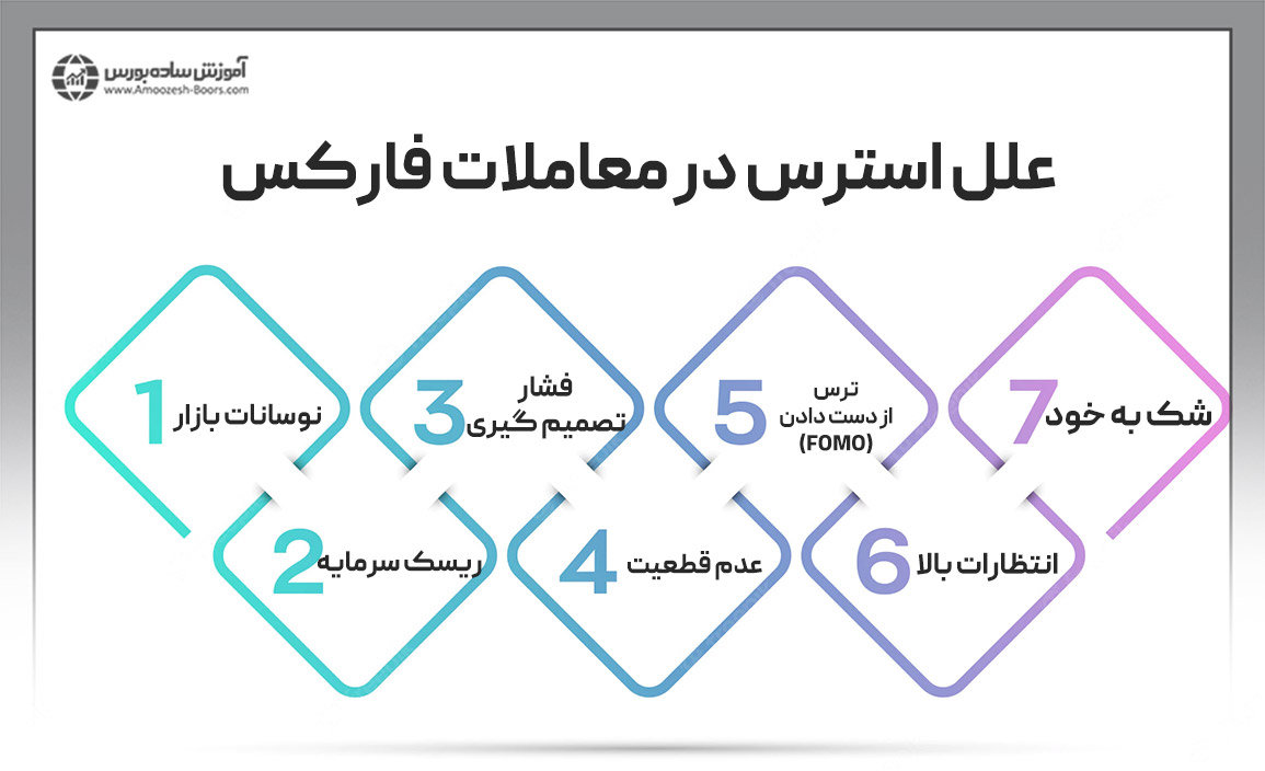 علل استرس در معاملات فارکس