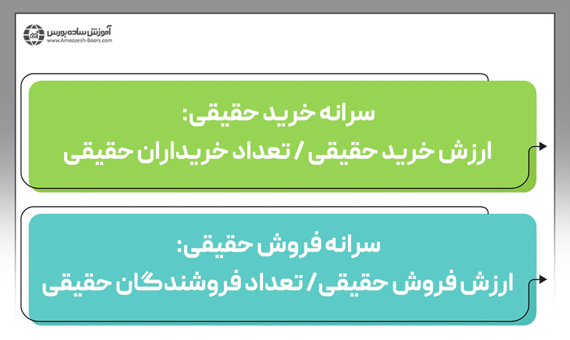 سرانه خرید و فروش حقیقی