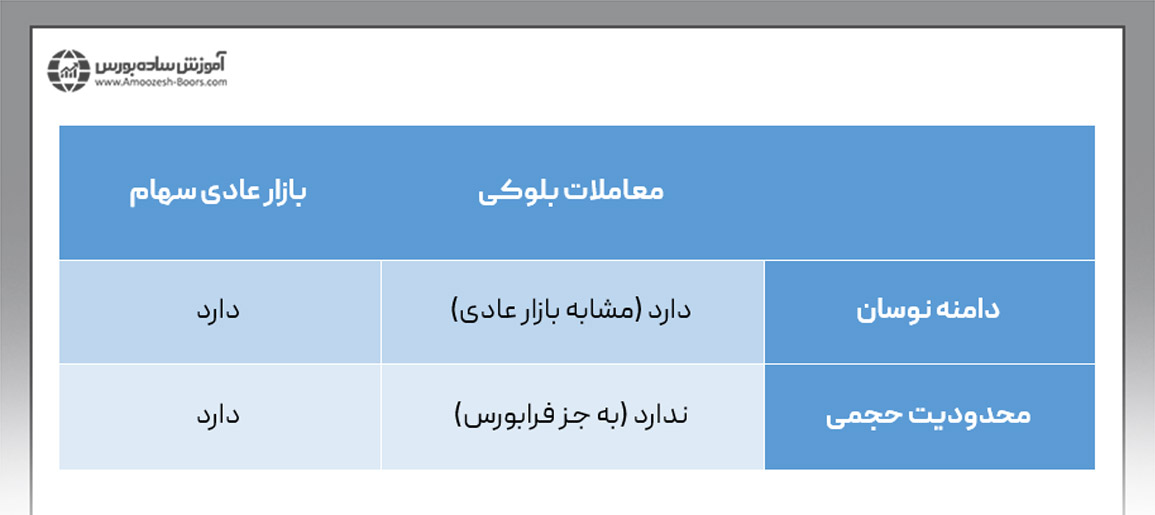 تفاوت معاملات بلوکی و معاملات عادی سهام چیست؟