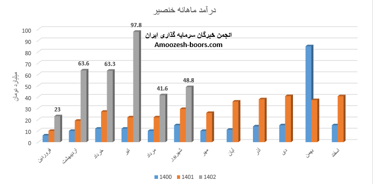 میزان درآمد ماهانه این نماد