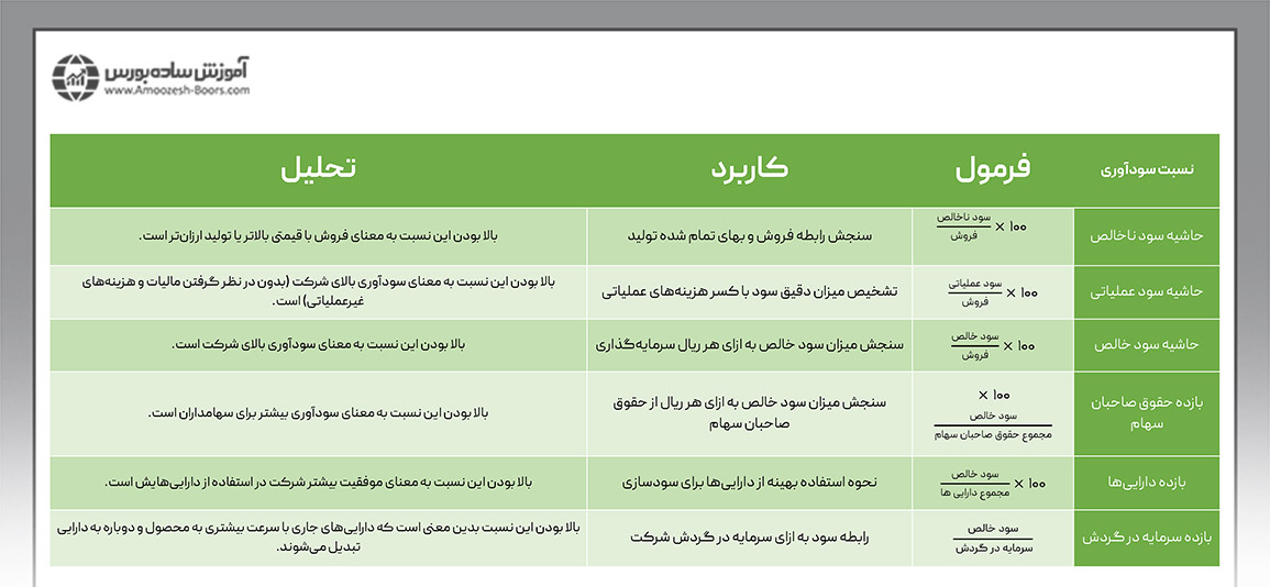 جدول نسبت‌های سودآوری در یک نگاه