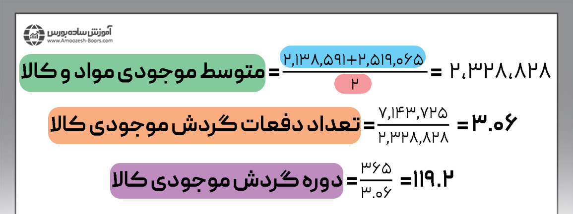 بررسی مثال دوره گردش موجودی کالا در سهام شرکت ذوب روی اصفهان