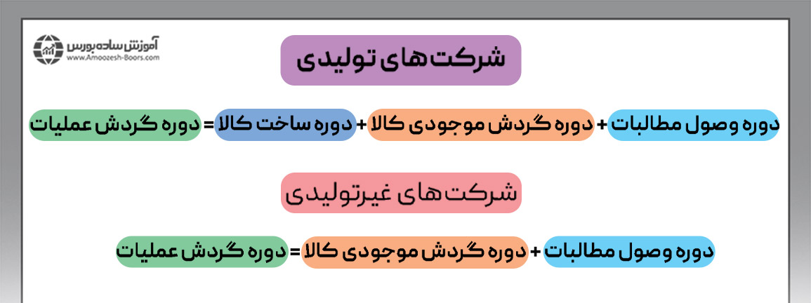 دوره گردش عملیات