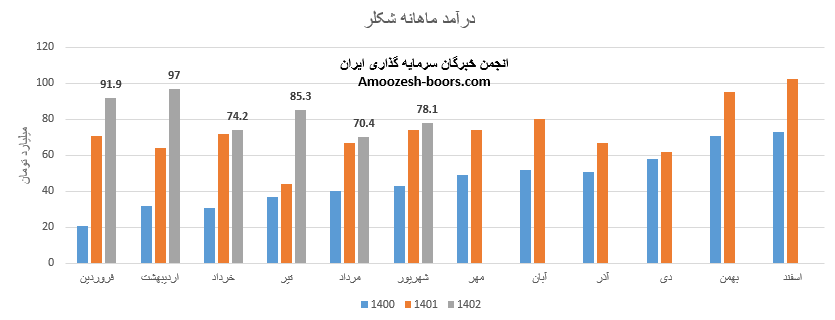  میزان فروش ماهانه نماد شکلر