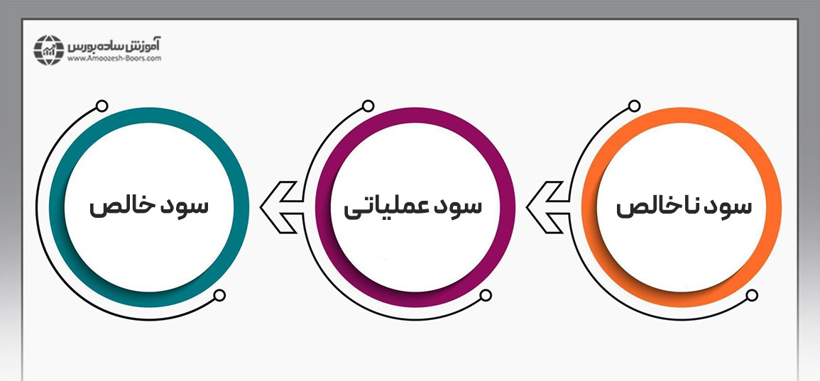 جزئیات مهم مربوط به صورت سود و زیان