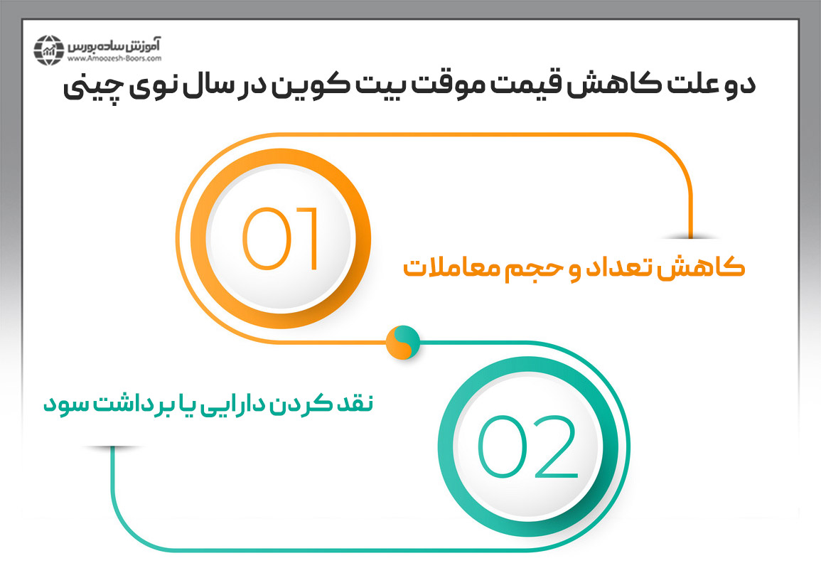 رابطه سال نوی چینی و قیمت بیت کوین