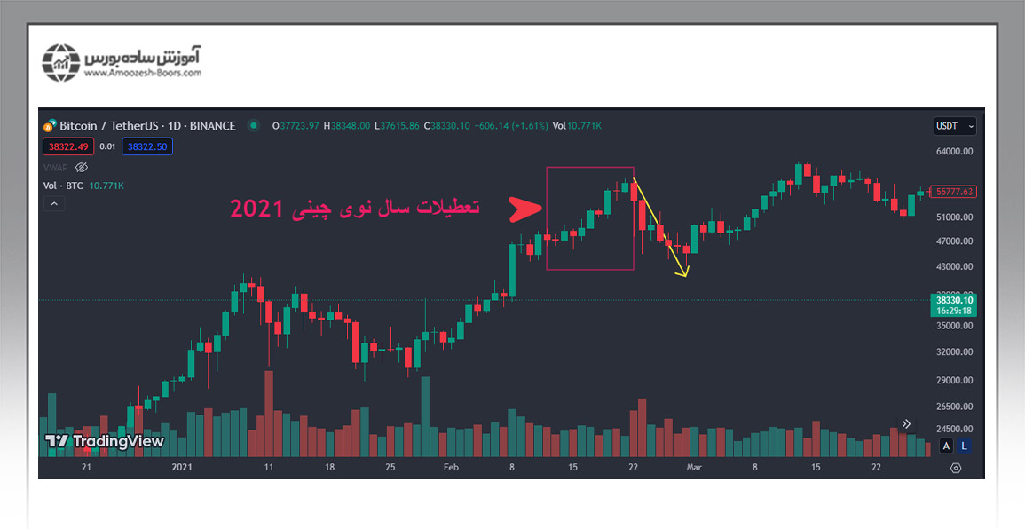 قیمت بیت کوین در ابتدای سال 2021 