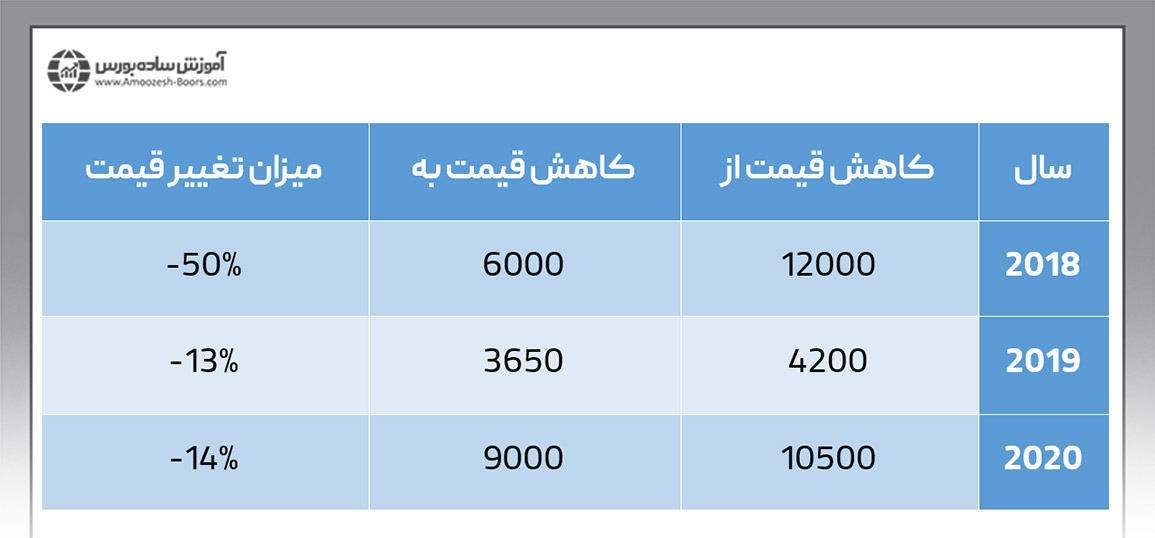 بررسی تاریخچه تاثیر سال نوی چینی بر قیمت بیت کوین؛ سالهای 2018 تا 2020