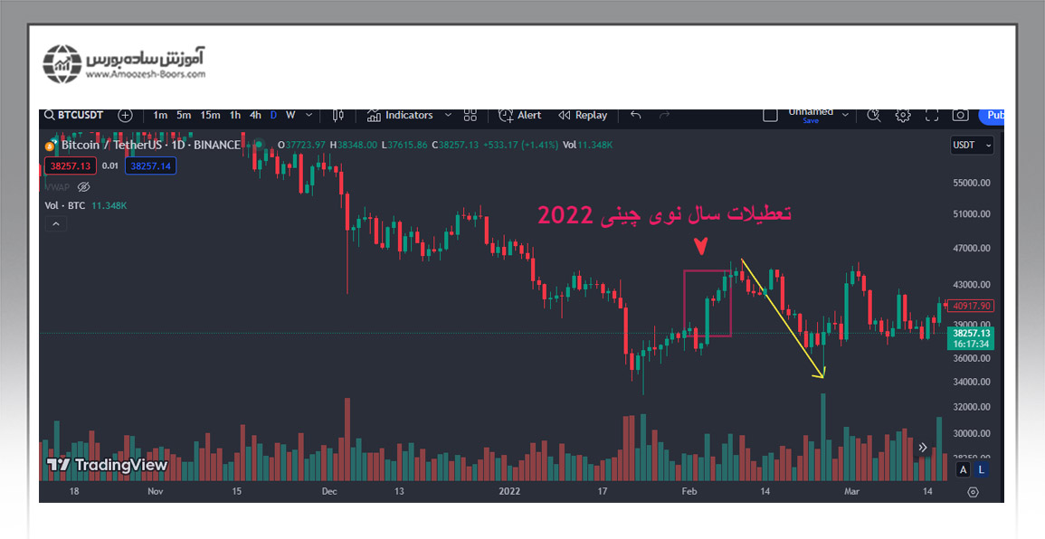 قیمت بیت کوین در سال 2022