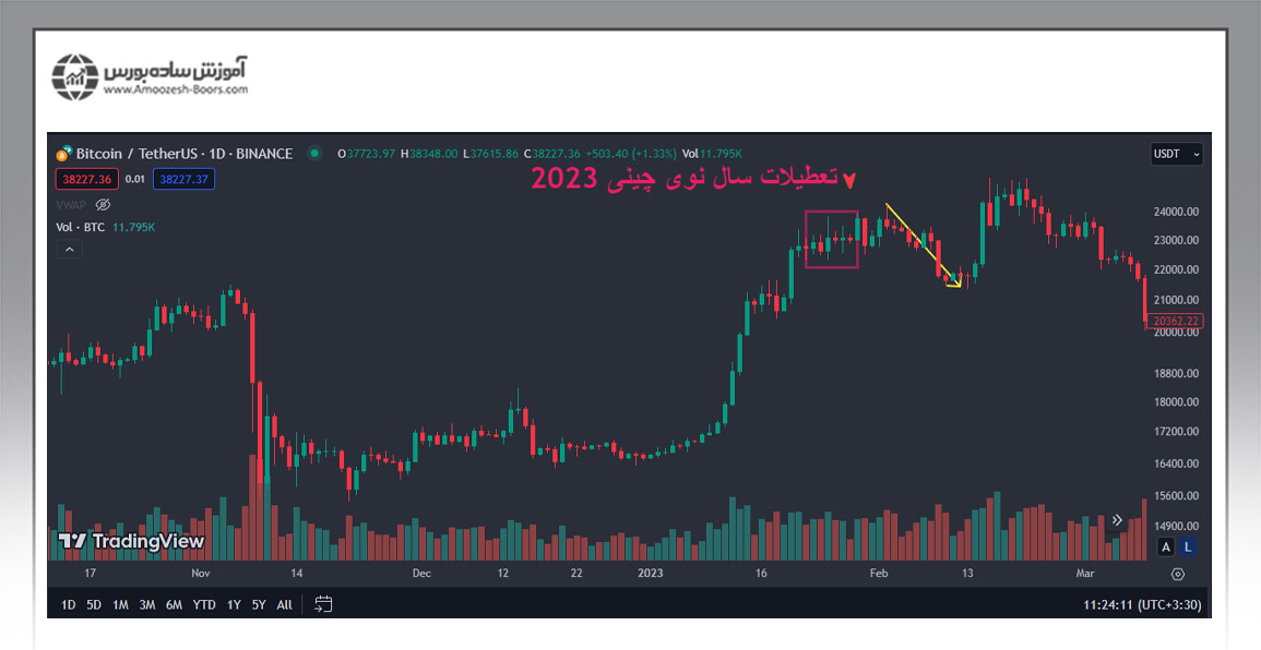 قیمت بیت کوین در سال 2023