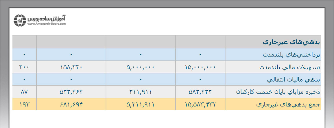 بررسی جز به جز بدهی‌ها در ترازنامه