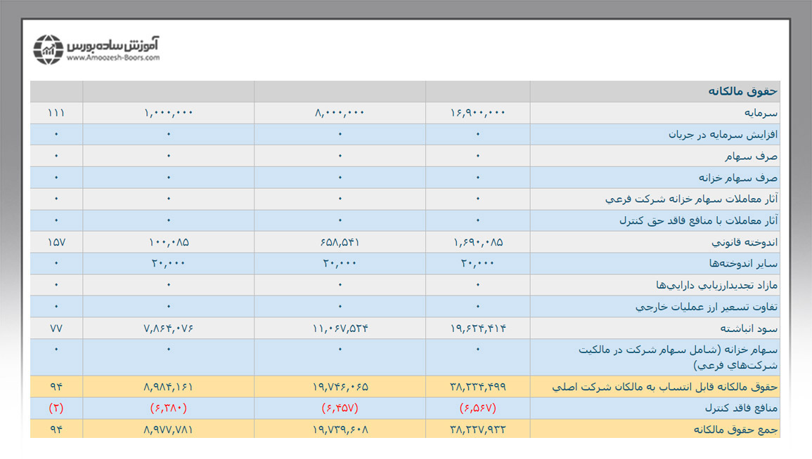 بررسی جز به جز حقوق مالکانه در ترازنامه