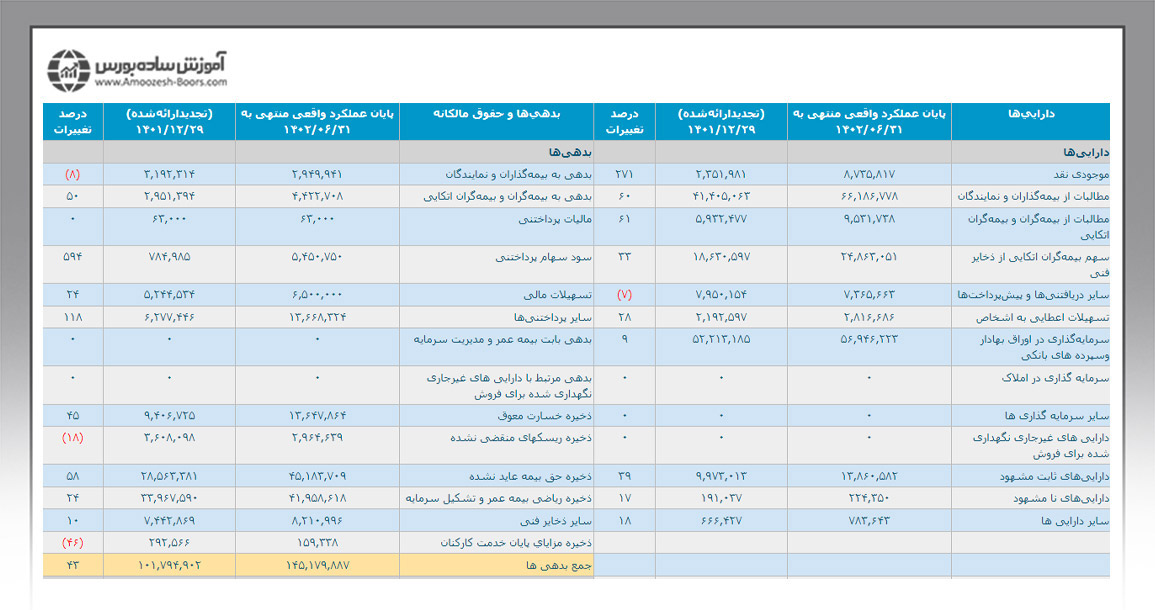 بخشی از ترازنامه شرکت بیمه کوثر