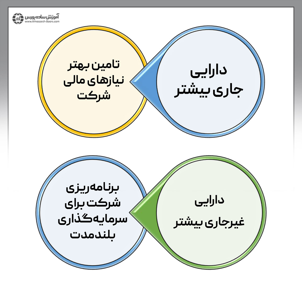 انواع دارایی‌ها در ترازنامه