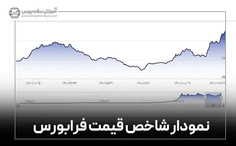 نمودار شاخص قیمت فرابورس