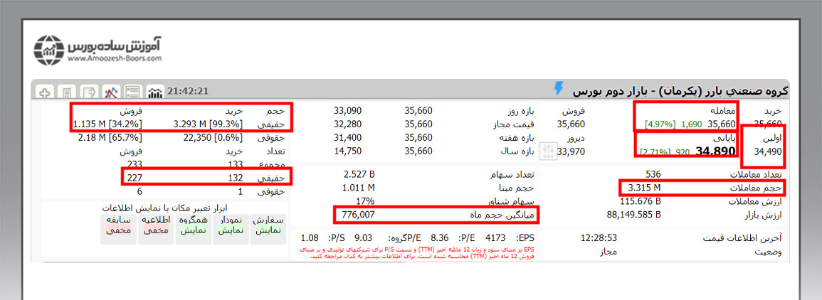 مثال الگوی تیک صعودی در بورس