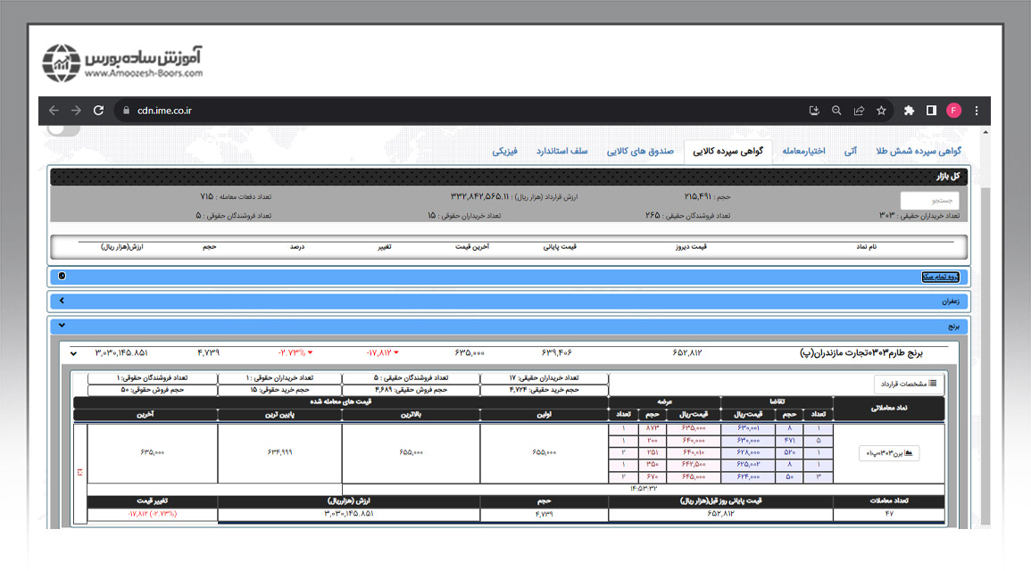 قیمت برنج در بورس کالا