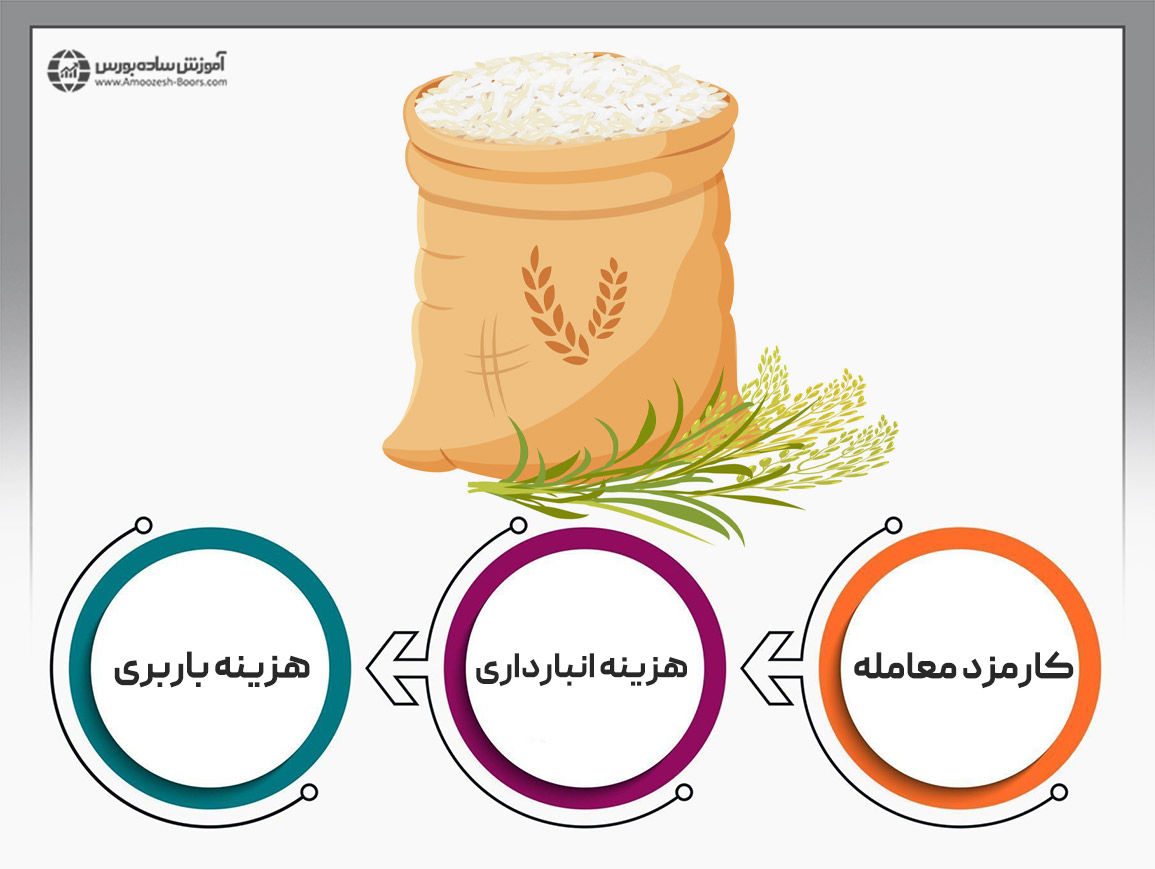 بررسی انواع هزینه‌های خرید برنج در بورس کالا