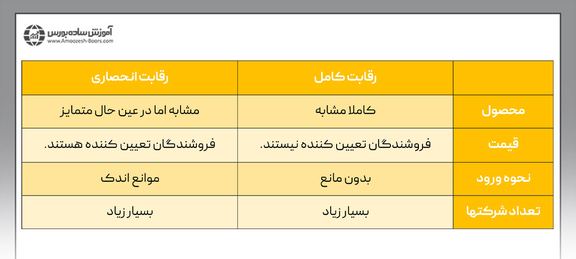 تفاوت بازار رقابت کامل و رقابت انحصاری چیست؟