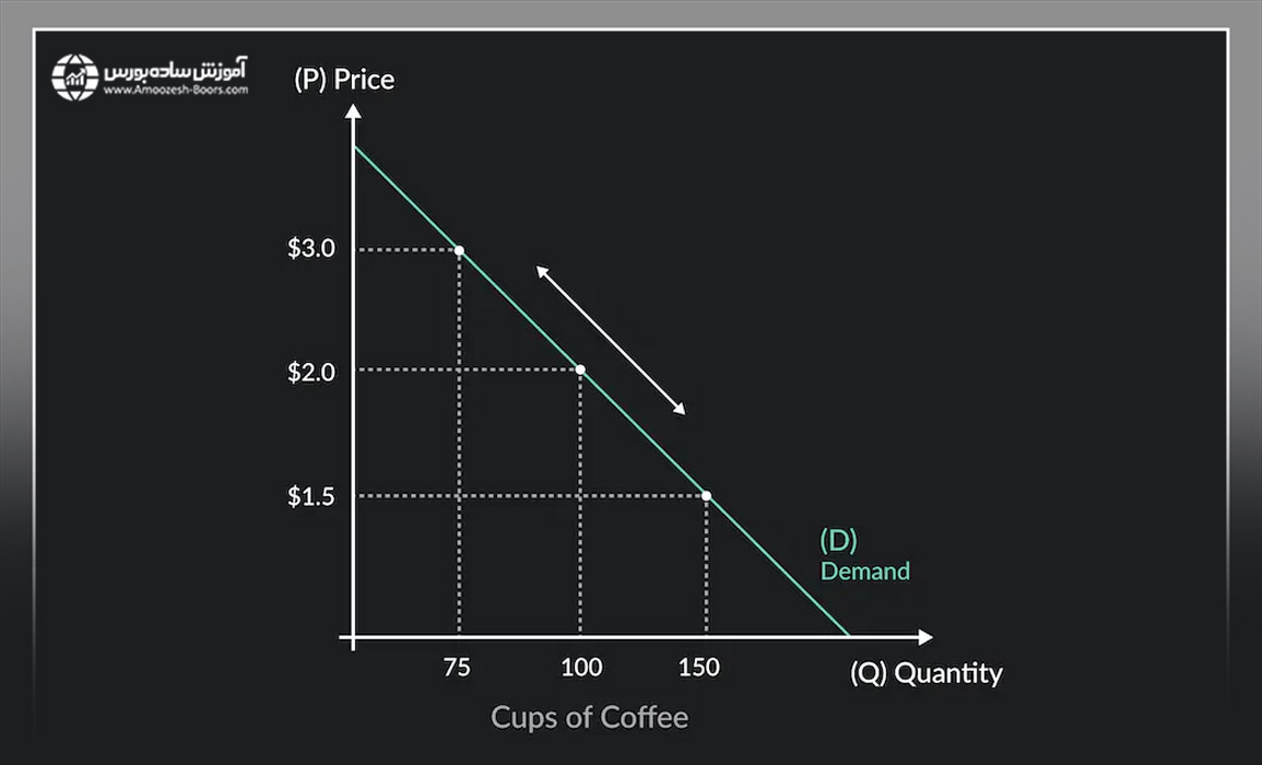 بررسی منحنی تقاضا در اقتصاد خرد